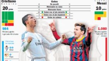 Cristiano Ronaldo y Leo Messi: una rivalidad que les dispara