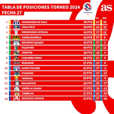 Tabla de posiciones Campeonato Nacional 2024, actualizada hoy, 7 de octubre, fecha 27 fútbol chileno