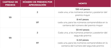 Sorteo Gordo de Navidad 2025: qué es, cuántos números participan y premios