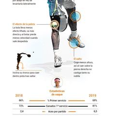 Los secretos del nuevo saque de Nadal