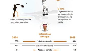 Los secretos del nuevo saque de Nadal