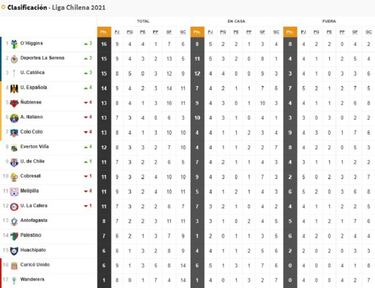 Tabla de posiciones del fútbol chileno actualizada hoy: fecha 9 | 30 de mayo