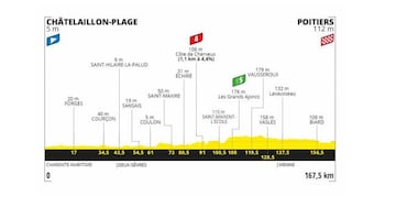 Perfil de la etapa 11 del Tour de Francia 2020.