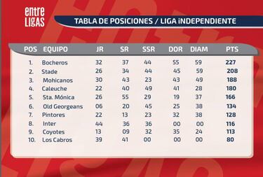Bocheros se mantiene en la cima de la Liga Independiente