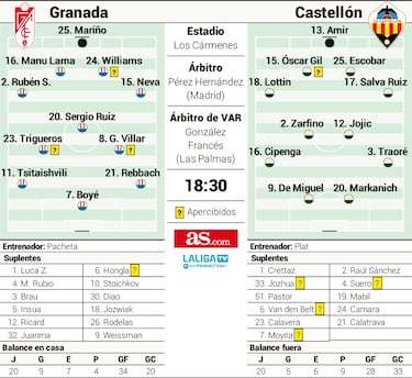 Al Granada sólo le vale la victoria... y esperar