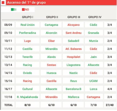 Playoff de Segunda B: dos de cada tres líderes ascienden