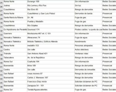 La Delegación Cuauhtémoc, de las más afectadas por el sismo