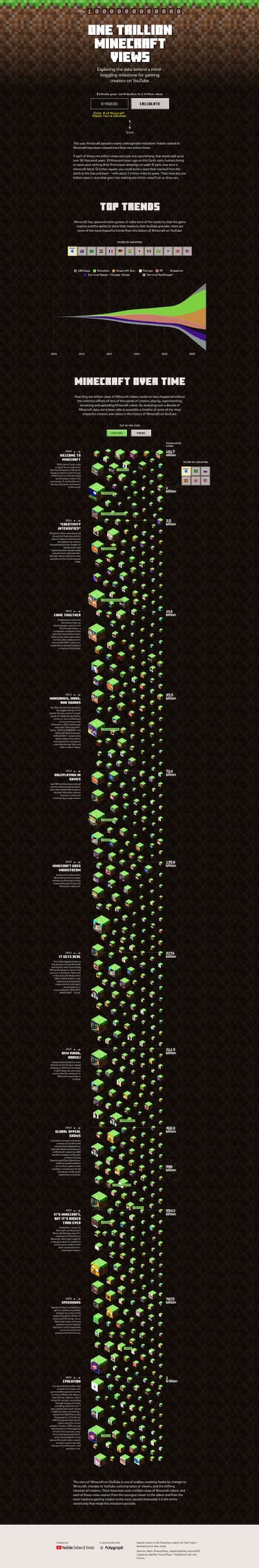 Minecraft: su comunidad rebasa el billón de reproducciones en Youtube