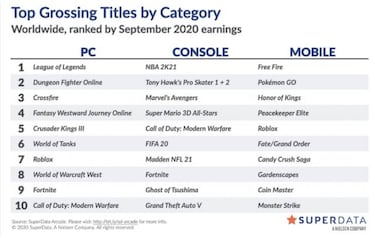 Marvel's Avengers vendió 2.2 millones de copias digitales en septiembre