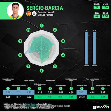 Nadie puede con Barcia