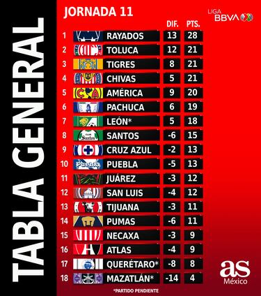 Tabla general de la Liga MX: Clausura 2023, Jornada 11