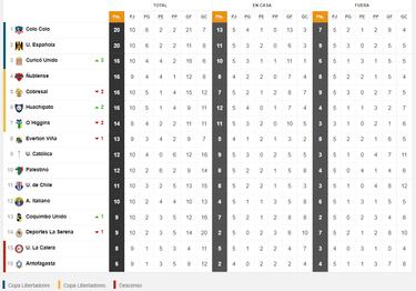 Tabla de posiciones del fútbol chileno actualizada hoy: fecha 10 | 17 de abril