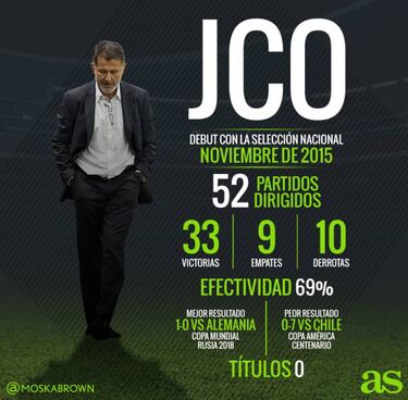 Jesús Corona: "Nos quedamos en el mismo lugar"