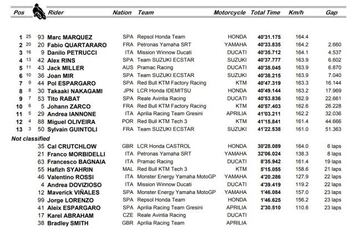 Resultado GP de Catalu&ntilde;a MotoGP. 