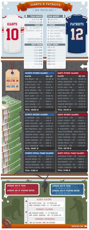 Salarios, edades, orígenes…