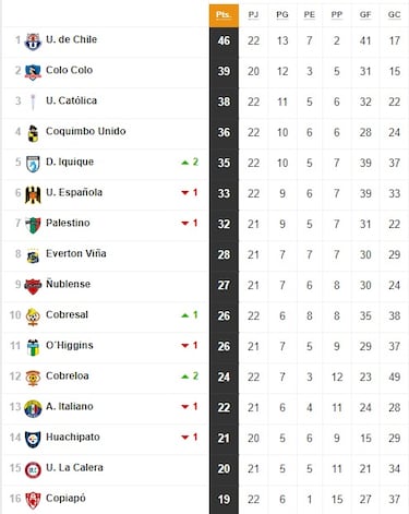 Tabla de posiciones Campeonato Nacional 2024 actualizada hoy, 28 de agosto: fecha 22, fútbol chileno