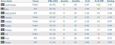 Fnatic, ganador de la ESL One Katowice 2015 de CS:GO