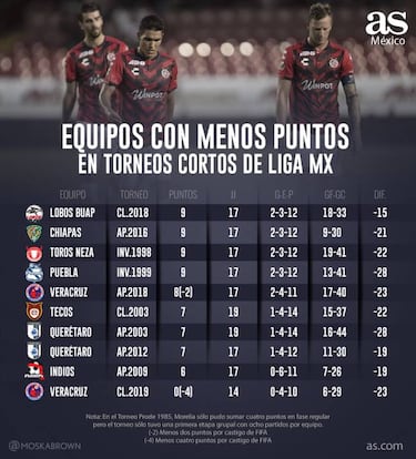 Veracruz hilará segundo torneo corto con menos de 10 puntos