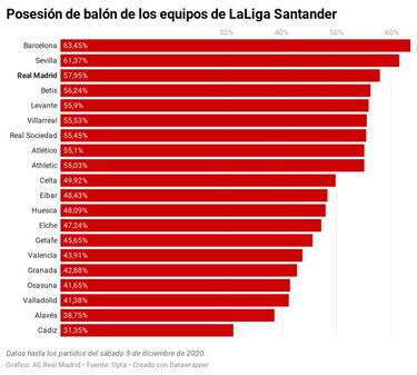 Zidane regala la pelota