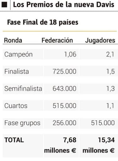 ¿Cuánto dinero de premio se lleva España por ganar la Copa Davis?