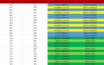 Checa esta galería y tenla a la mano. Podrás saber qué pasa con el Tri de cara a los Octavos de Final con cualquier combinación de resultados en la Jornada 3 del Grupo F.