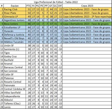 Torneo Liga Profesional 2022: así queda la tabla de posiciones tras la jornada 13