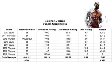 ¿Con quién te quedas? Jordan, Kobe y LeBron en las Finales