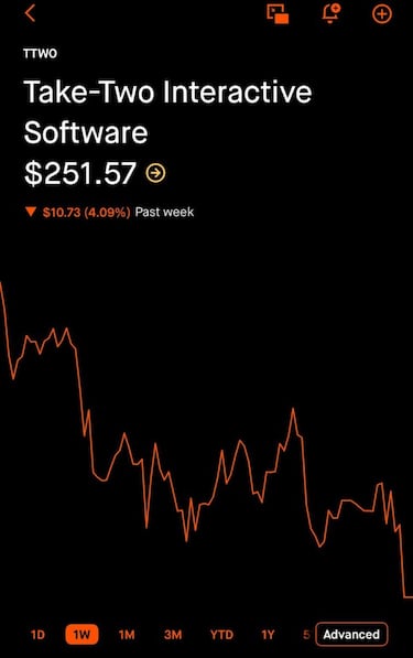 La comunidad de NBA 2K dice “basta” y Take Two (GTA 6) se desploma en bolsa tras un movimiento en redes sociales