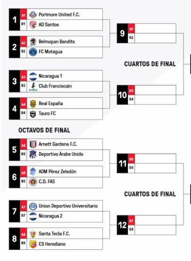 Así jugarán la Liga Concacaf 2018 los equipos de Centroamérica