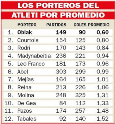 Jan Oblak llega a 150 partidos en la cima del Atlético de Madrid