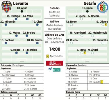 Levante y Getafe se encuentran con cuentas pendientes