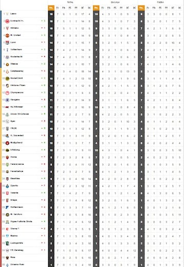 Clasificacin de la Europa League.