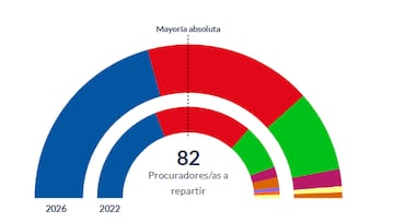 Elecciones en Castilla y León el 15M ganador y todos los resultados de las elecciones castellanoleonesas 2026