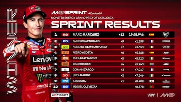 Resultados MotoGP: clasificación del esprint y parrilla de salida del GP de Cataluña