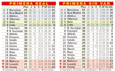 Así está la clasificación de Primera y así estaría sin el VAR: 26ª jornada
