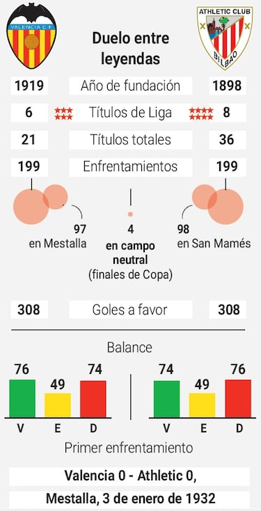 200 veces Valencia-Athletic