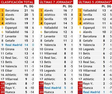 El Madrid, con números de colista