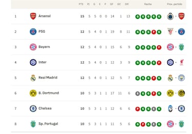 Clasificación de la Champions League 2025/26: clasificados provisionales para octavos, repesca y eliminados | Jornada 5