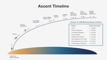 Europa Clipper ascent timeline