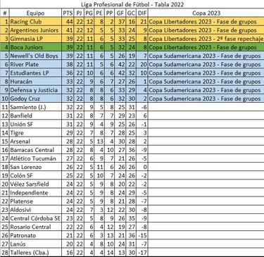 Torneo Liga Profesional 2022: así queda la tabla de posiciones tras la jornada 8