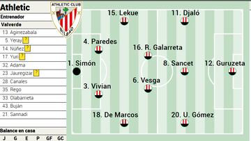 Alineación posible del Athletic ante el Alavés de LaLiga EA Sports