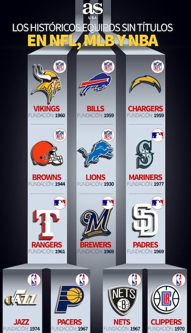 Los equipos históricos de NFL, MLB y NBA sin títulos
