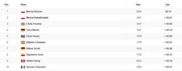 Clasificación de la etapa 20 del Tour de Francia.