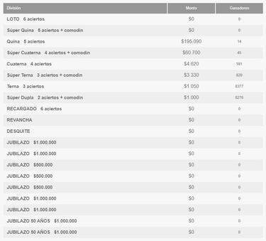 Resultados Loto Chile hoy: números que cayeron y premios del sorteo 4923 | ganadores 28 de febrero