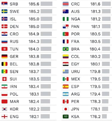 Selecciones más viejas y las de más talla que llegan al Mundial