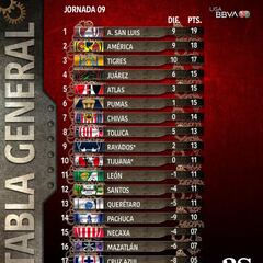 Así quedó la tabla general luego de la Jornada 9 del Apertura 2023
