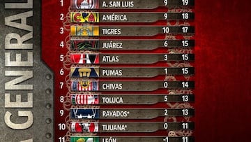 Así quedó la tabla general luego de la Jornada 9 del Apertura 2023