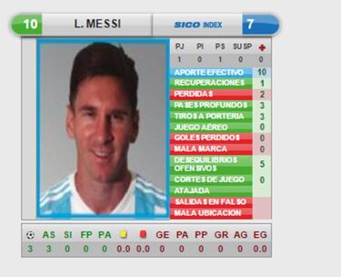 Messi y Alexis, los mejores rendimientos de la fase grupal