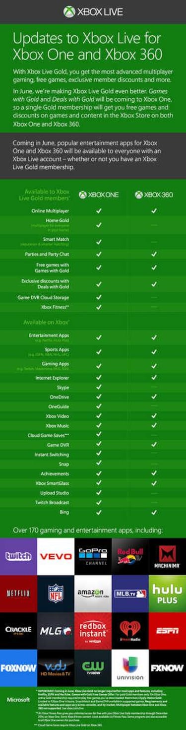 Algunas apps de Xbox no requerirán suscripción a Xbox LIVE