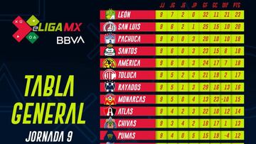 eLiga MX: Tabla general tras la jornada 9